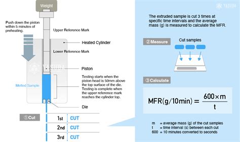 melt flow index tester diagram|melt flow rate vs index.